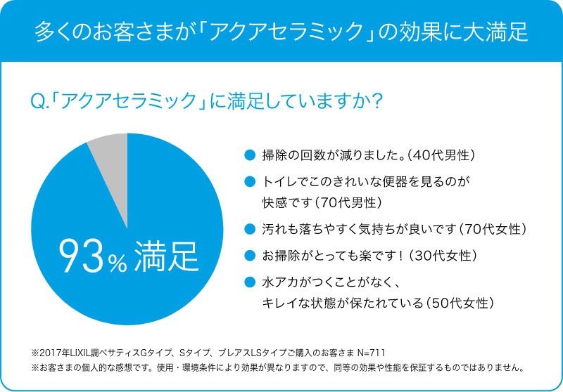 多くのお客さまが「アクアセラミック」の効果に大満足 Q「アクアセラミック」に満足していますか？93％満足