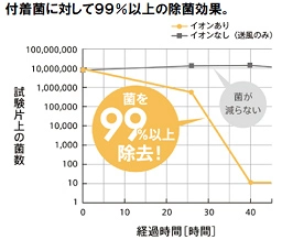 鉢内除菌の効果