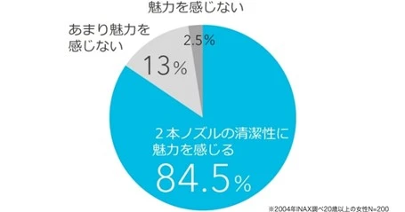 レディスノズルアンケート2