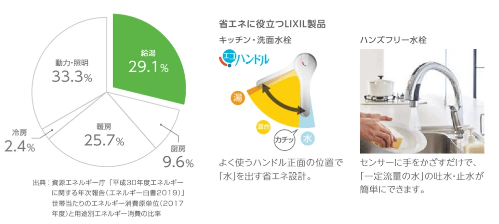 家庭内エネルギーの約3割）