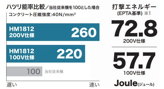 HM1812_強力な破砕力＆ハツリ能率大幅アップした200V仕様新登場！