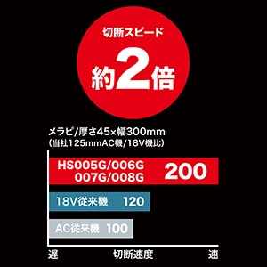 HS005GZ_切断スピード約2倍