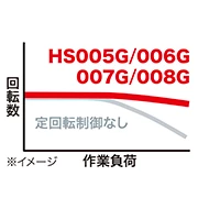 HS005GZ_定回転制御について