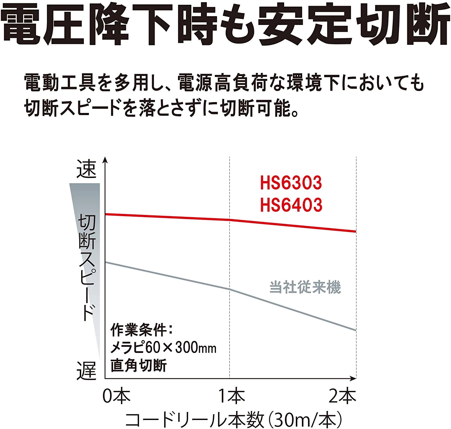 HS6303_電圧降下時にも強い