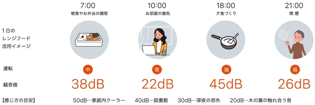 NFG6S24MSV_イージア,騒音設計