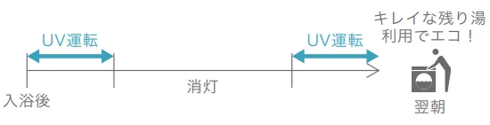 キレイな残り湯利用