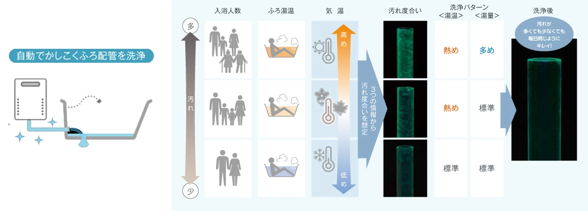 中まで見えないふろ配管をかしこく洗浄