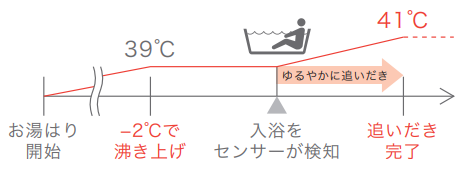 ゆるやか浴で体への負担軽減