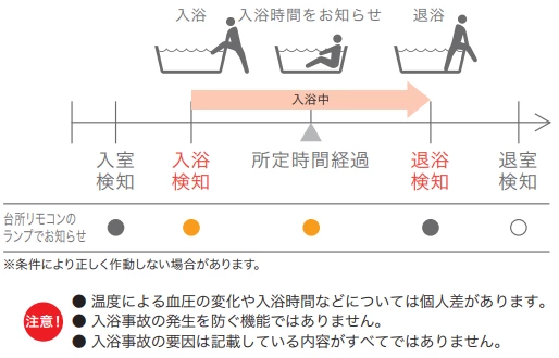 浴室モニターで気づき遅れ対策