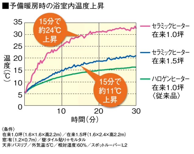 パナソニック FY-24UW5 バス換気乾燥機 壁取付形 通販(卸価格