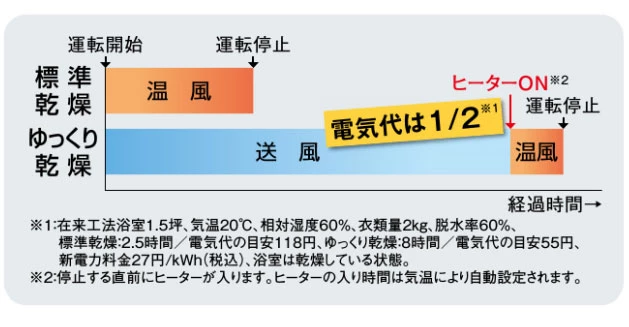 FY-24UW5_選べる二つの衣類乾燥モード