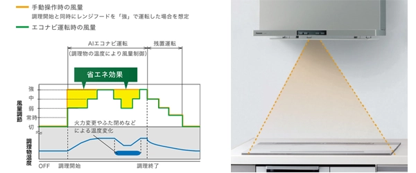 FY-60DWD5-S_揚げ物調理時のAIエコナビ運転のイメージ図