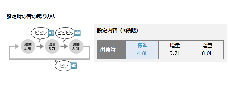 Panasonic 洗浄開始時間