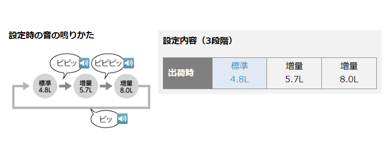 Panasonic 洗剤洗剤切替ボタン