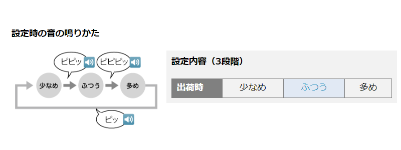 Panasonic 洗剤投入量