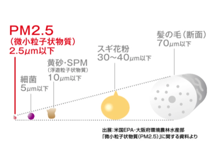 FY-CL08PS9D2_PM2.5は大気中に浮遊する2.5μm以下の微小粒子状物質