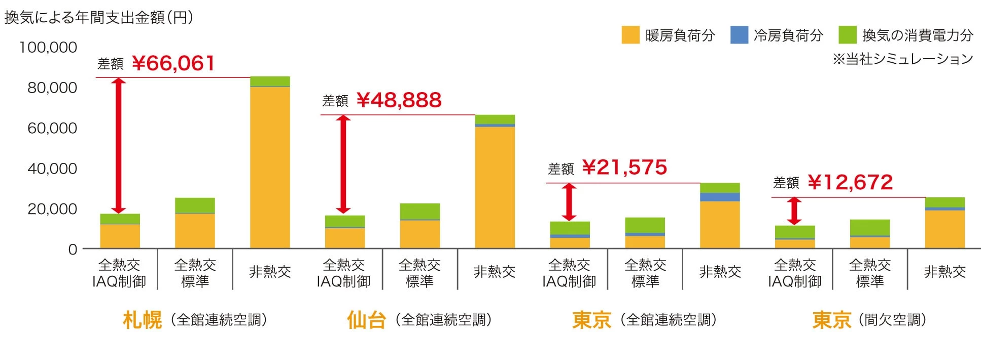FY-14VBD2NCL_熱交換気なので冷暖房時の熱ロスを抑制