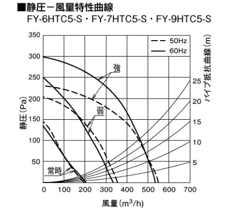 FY-7HTC5-S_静圧一風量特性曲線