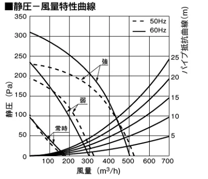FY-7HGC5-S_静圧一風量特性曲線