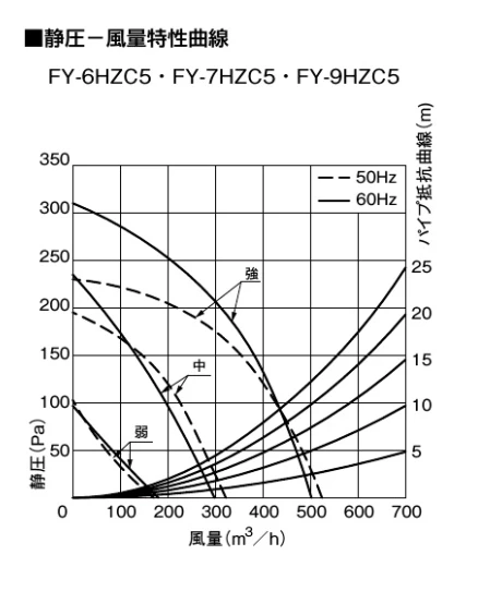 FY-9HZC5-S_静圧一風量特性曲線