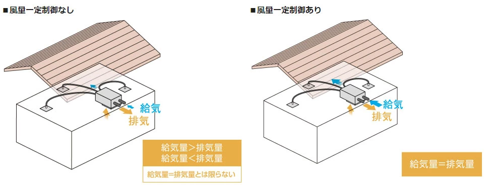 FY-14VBD2NCL_風量一定制御機能付2つのDCモーター
