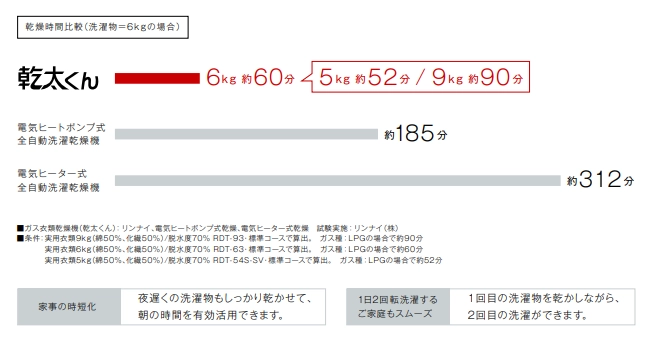 RDT-63 13A 通販(卸価格)|リンナイ ガス衣類乾燥機(乾太くん