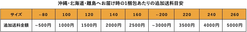 沖縄・北海道・離島へお届け時の1梱包あたりの追加送料目安