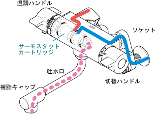 サーモスタットタイプ図解