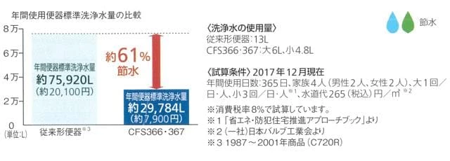 節水機能