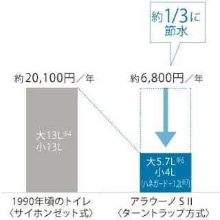 節水,ターントラップ方式