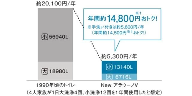 アラウーノV 節水