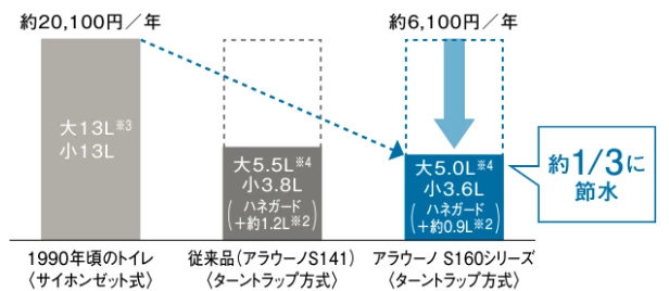 節水,ターントラップ方式