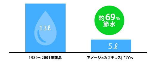 TOTO節水率比較グラフ