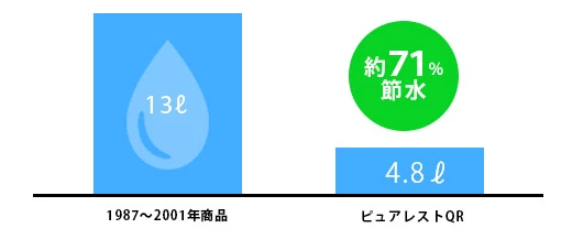 TOTO節水率比較グラフ