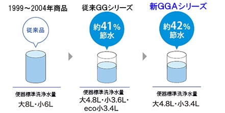 TOTO GGA ウォシュレット一体型便器 CES9C30M 節水性