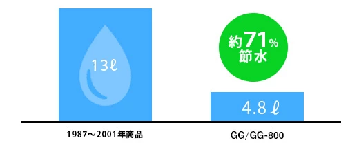 TOTO節水率比較グラフ