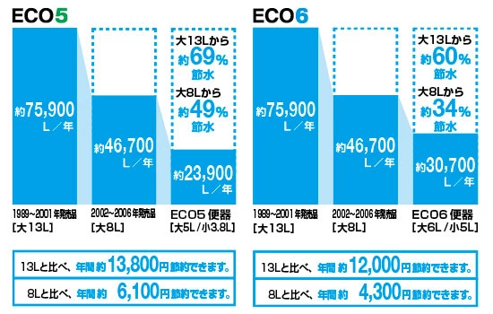 eco5,eco6,節水