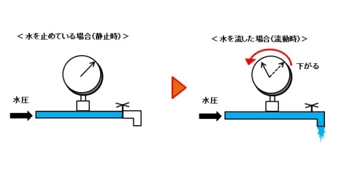 TOTO 水圧測定方法