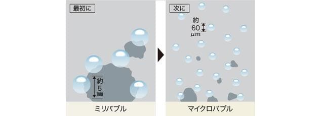 ミリバブル,マイクロバブル