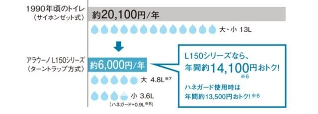 節水