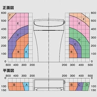 給水位置対応範囲