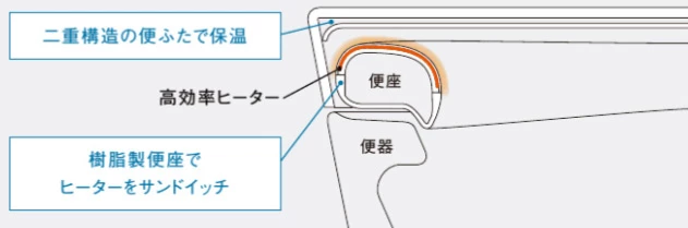 【パナソニック】保温便ふた