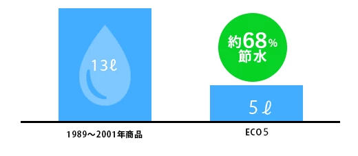 LIXIL節水率比較グラフ