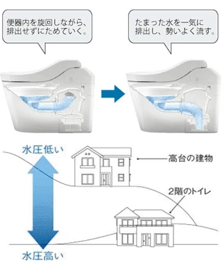 パナソニック　ターントラップ方式