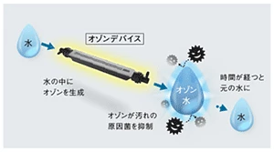 パナソニック　節水率比較グラフ