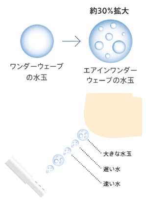 空気を含んだ水玉で洗浄するエアインワンダーウェーブ洗浄