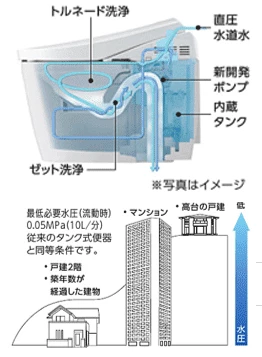 TOTO ハイブリットエコロジーシステム