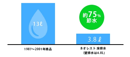 TOTO節水率比較グラフ