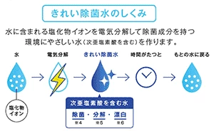 きれい除菌水