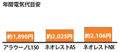 タンクレストイレ年間電気代グラフ